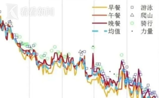 写成论文！这个瘦身法火了开元棋牌浙大博士生将减肥(图2)
